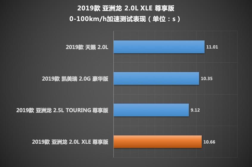 测试亚洲龙2.0L 谁来破解“供不应求”