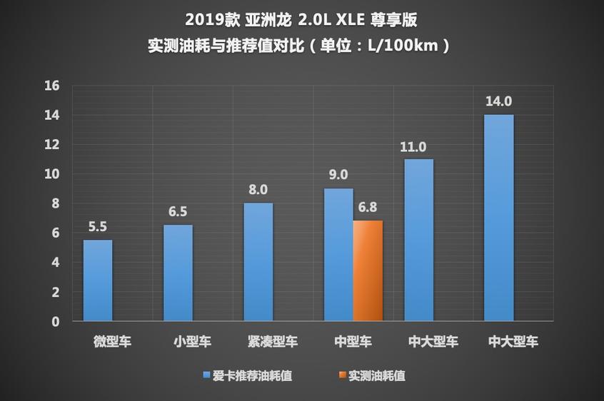 测试亚洲龙2.0L 谁来破解“供不应求”
