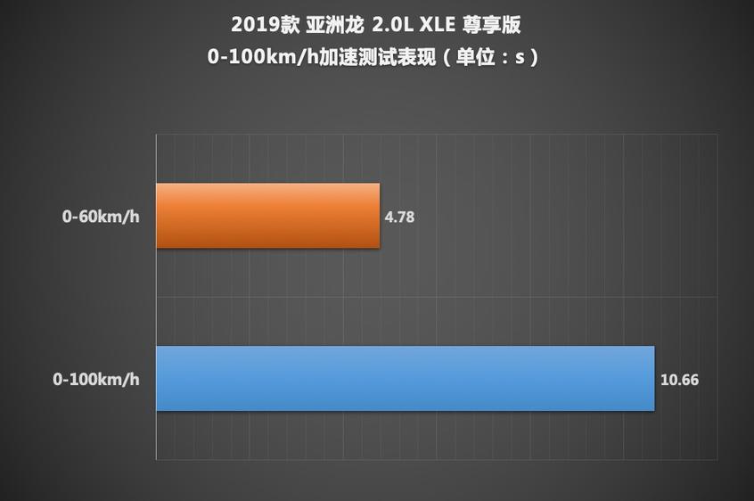 测试亚洲龙2.0L 谁来破解“供不应求”