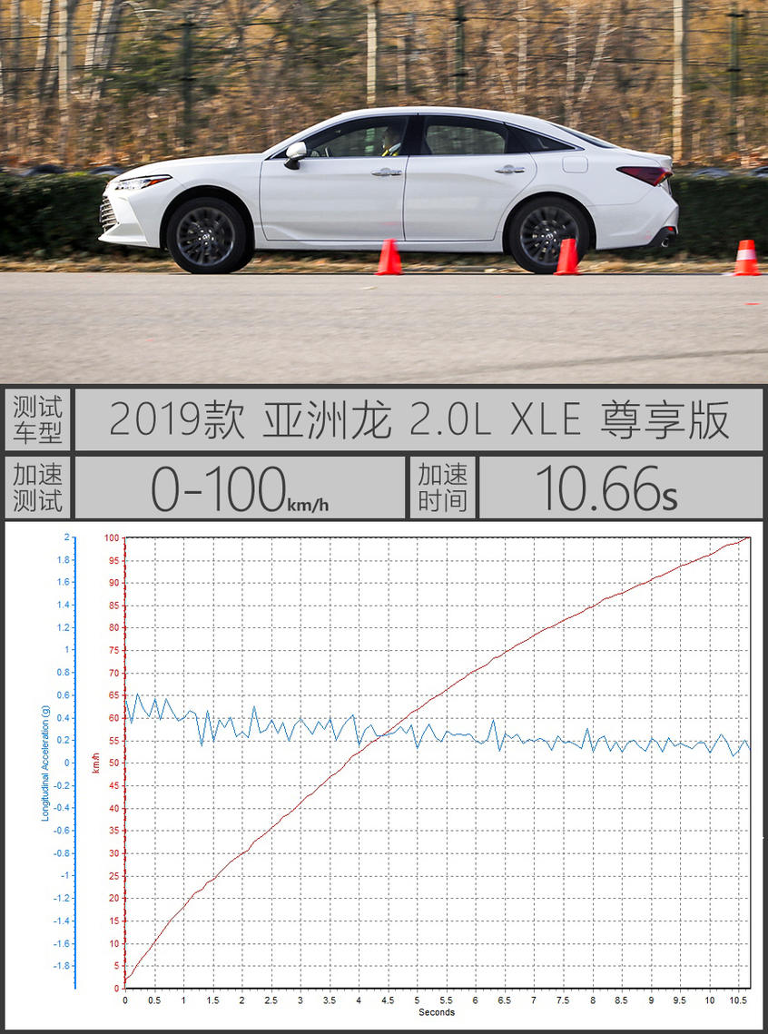 测试亚洲龙2.0L 谁来破解“供不应求”