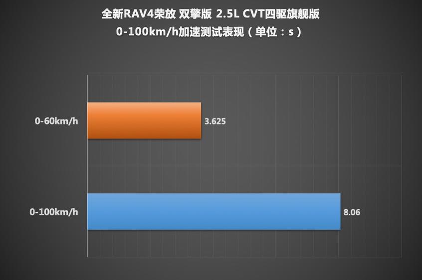 测试全新RAV4荣放双擎 满屏的男性荷尔蒙