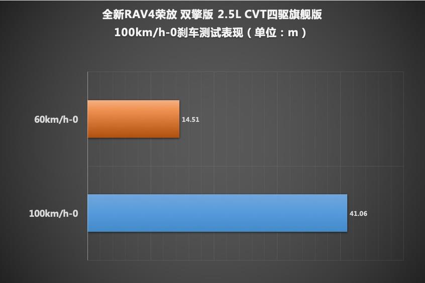 测试全新RAV4荣放双擎 满屏的男性荷尔蒙