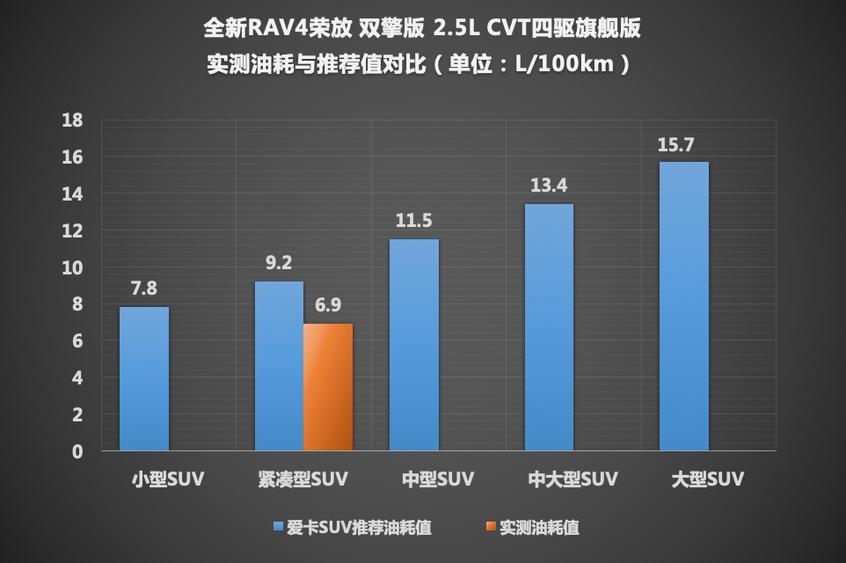 测试全新RAV4荣放双擎 满屏的男性荷尔蒙