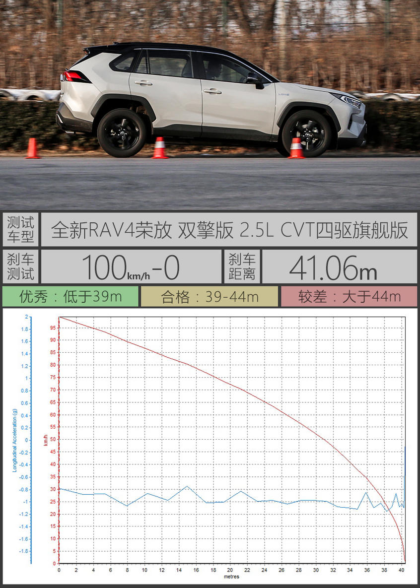 测试全新RAV4荣放双擎 满屏的男性荷尔蒙