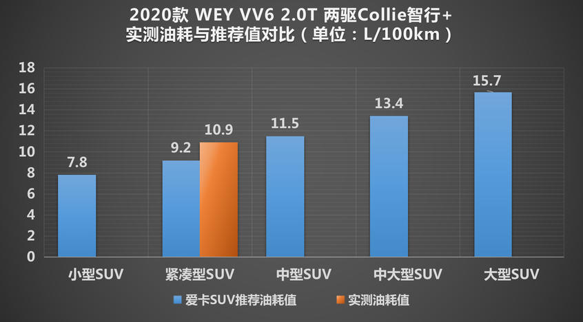 WEY VV6测试：成绩出色