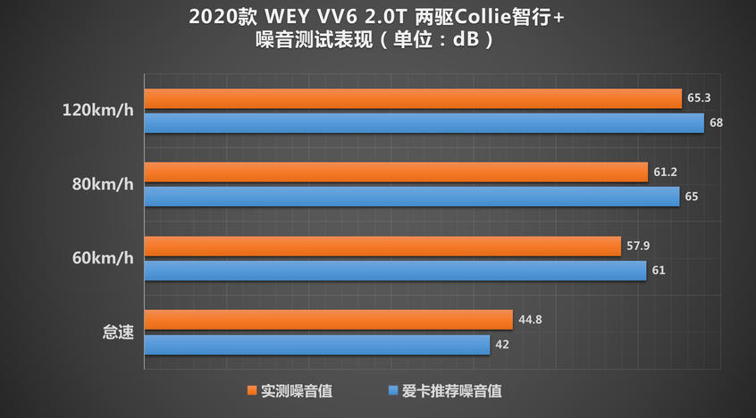 WEY VV6测试：成绩出色