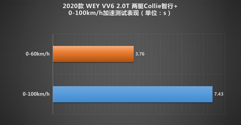 WEY VV6测试：成绩出色