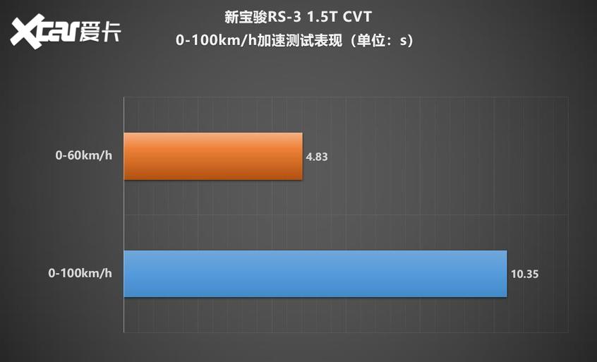 首测新宝骏RS-3 1.5T 性能测试篇