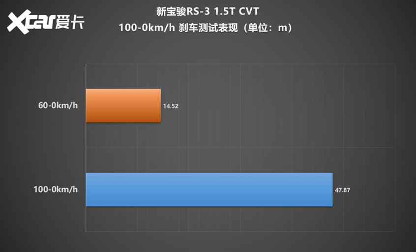 首测新宝骏RS-3 1.5T 性能测试篇