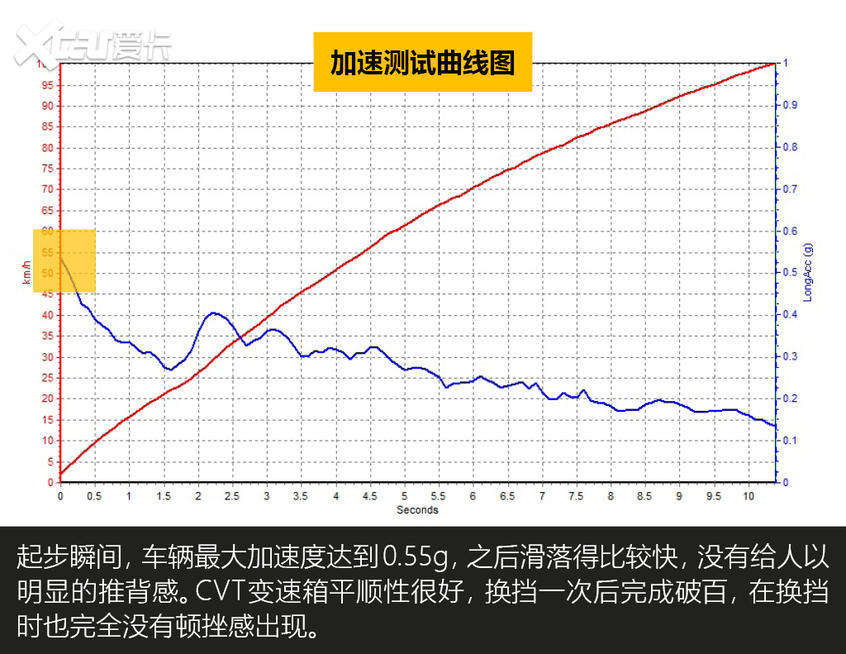 首测新宝骏RS-3 1.5T 性能测试篇