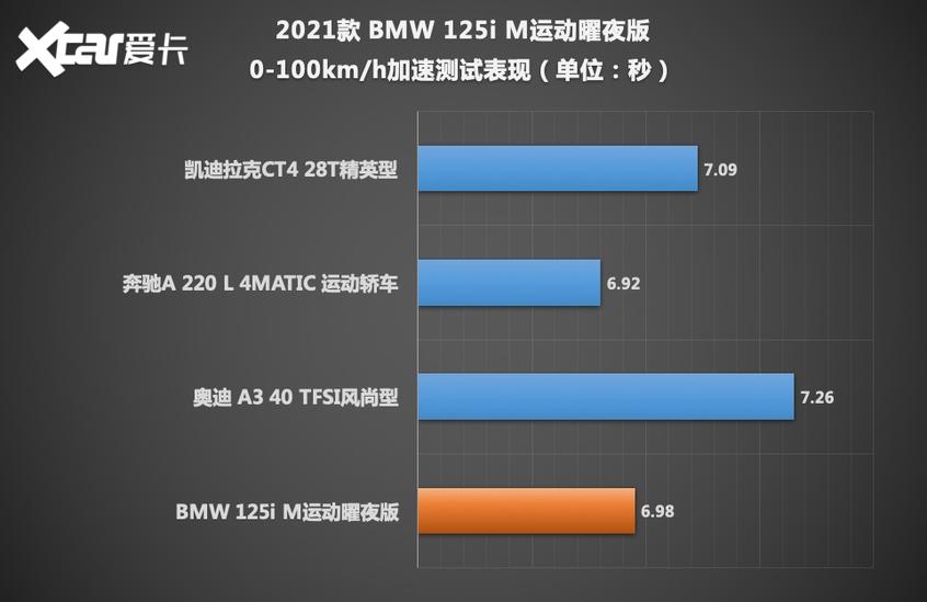 测试BMW 1系M运动曜夜版