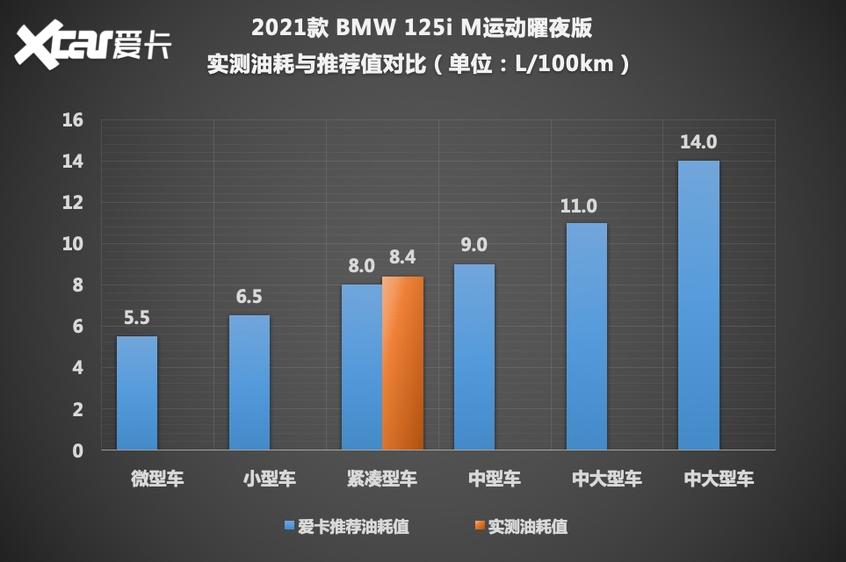 测试BMW 1系M运动曜夜版