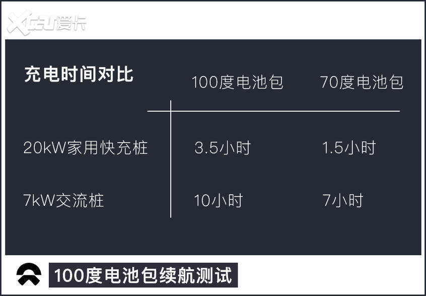 蔚来100度电池包续航