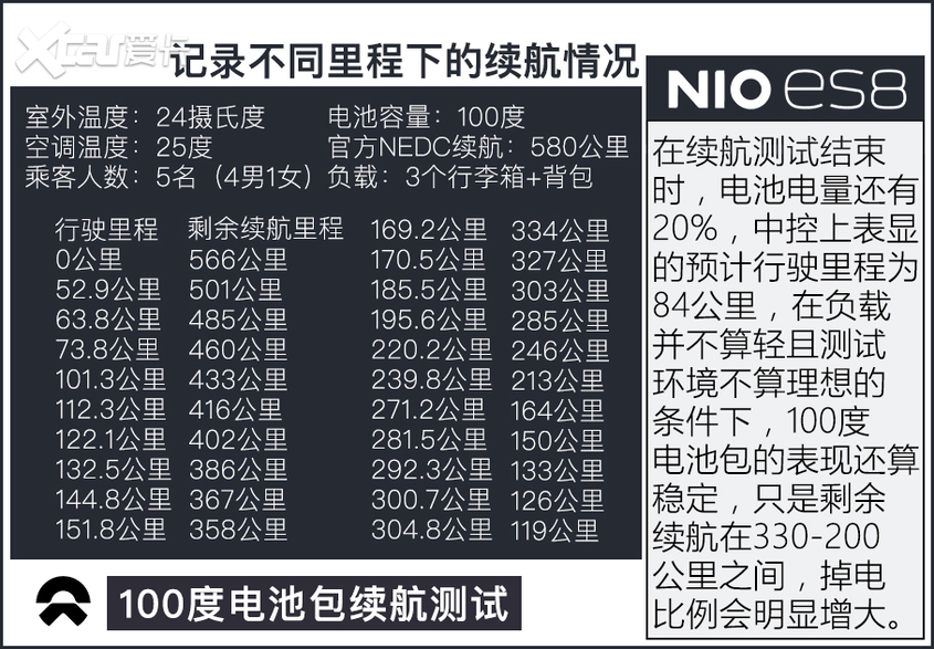 蔚来100度电池包续航