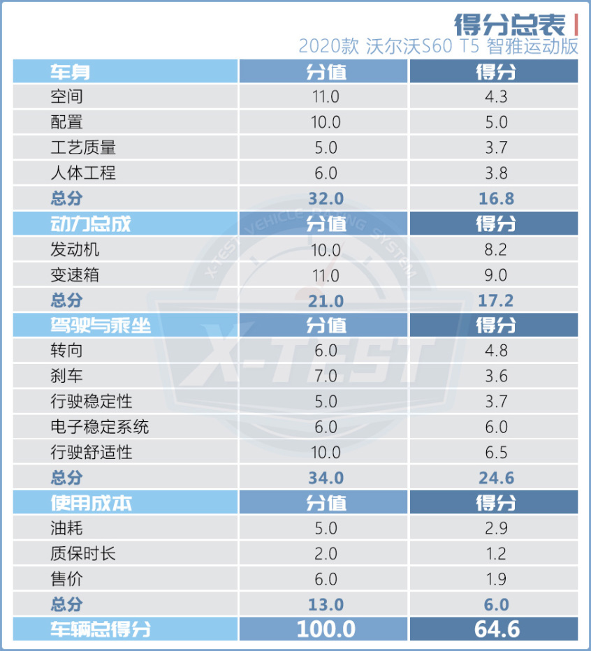 2020款沃尔沃S60全面测试