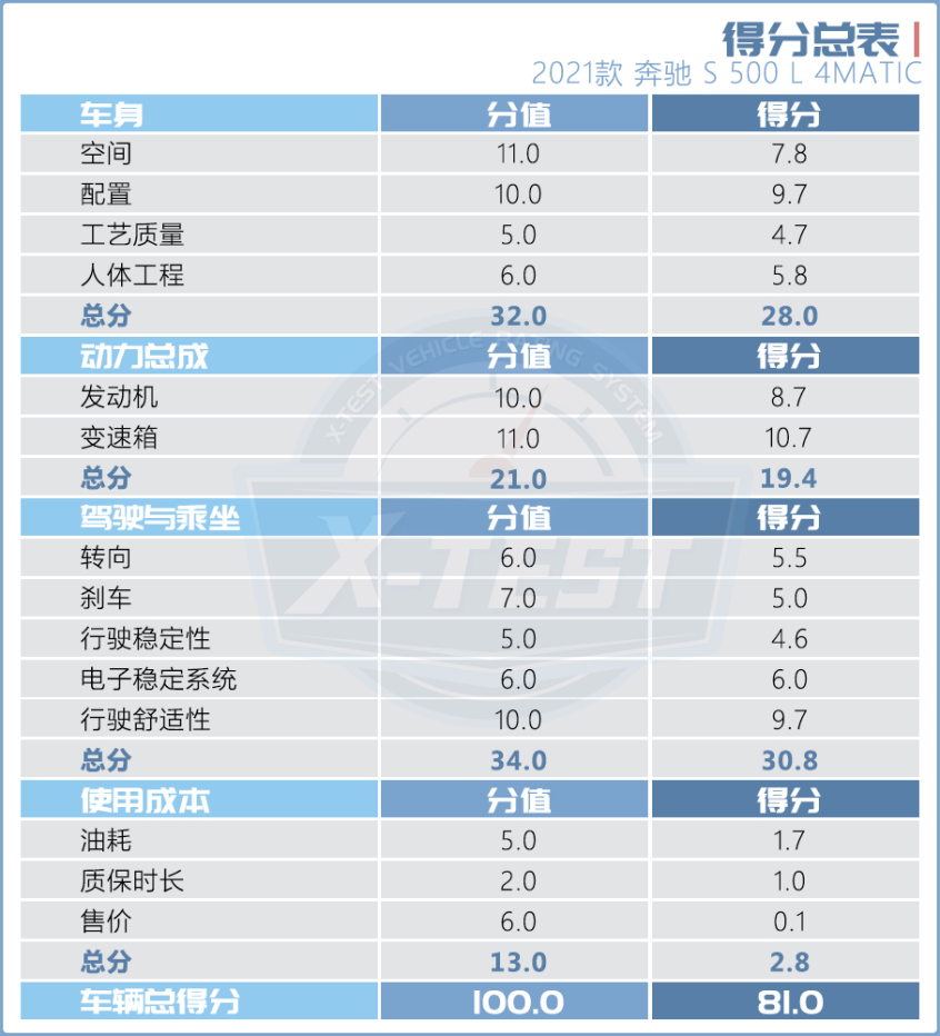 奔驰(进口)2021款奔驰S级