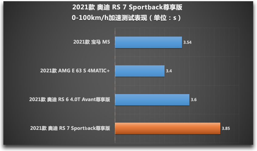 Audi Sport2021款奥迪RS 7