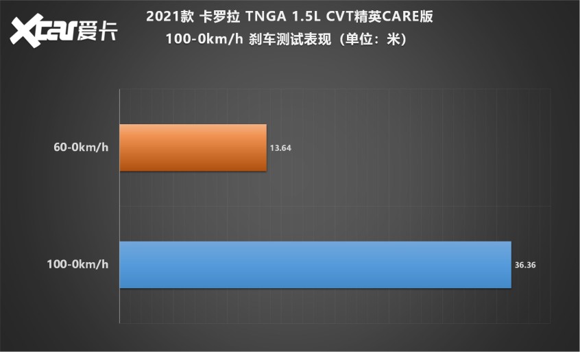 测试卡罗拉1.5L