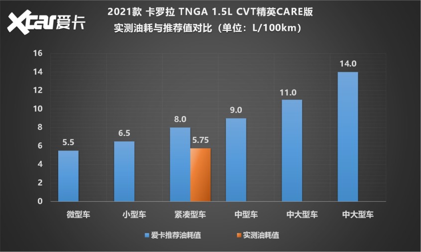 测试卡罗拉1.5L