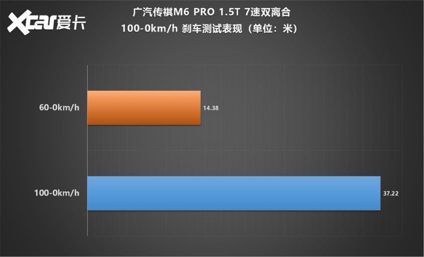 测试传祺M6 PRO