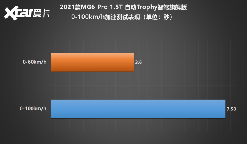 MG6 PRO乐趣性能团