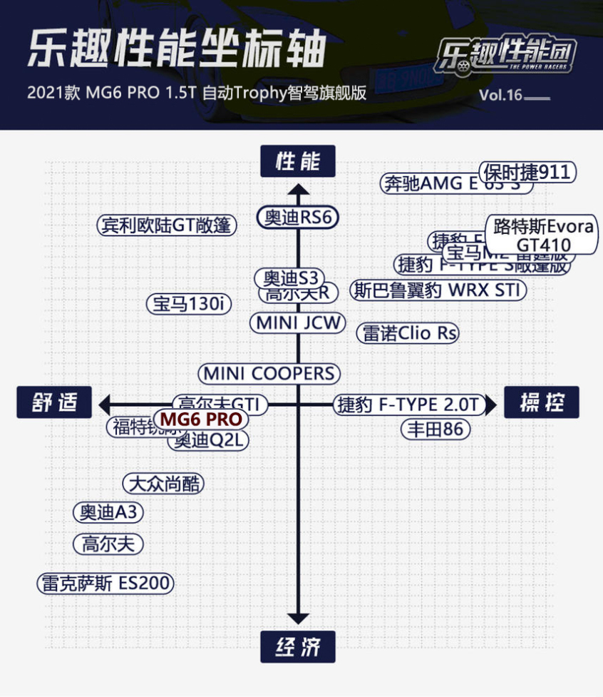 MG6 PRO乐趣性能团