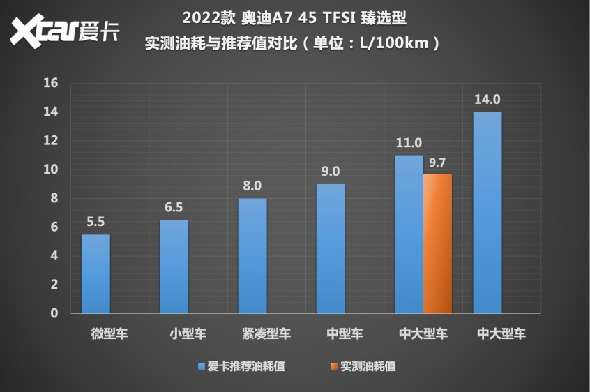 测试奥迪A7