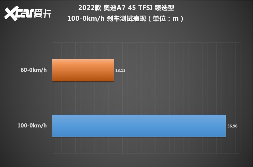 测试奥迪A7