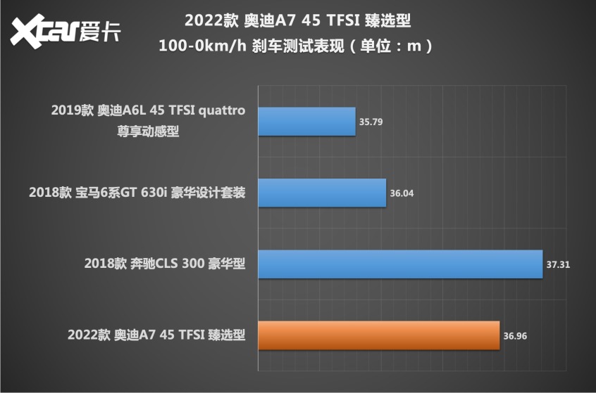 测试奥迪A7