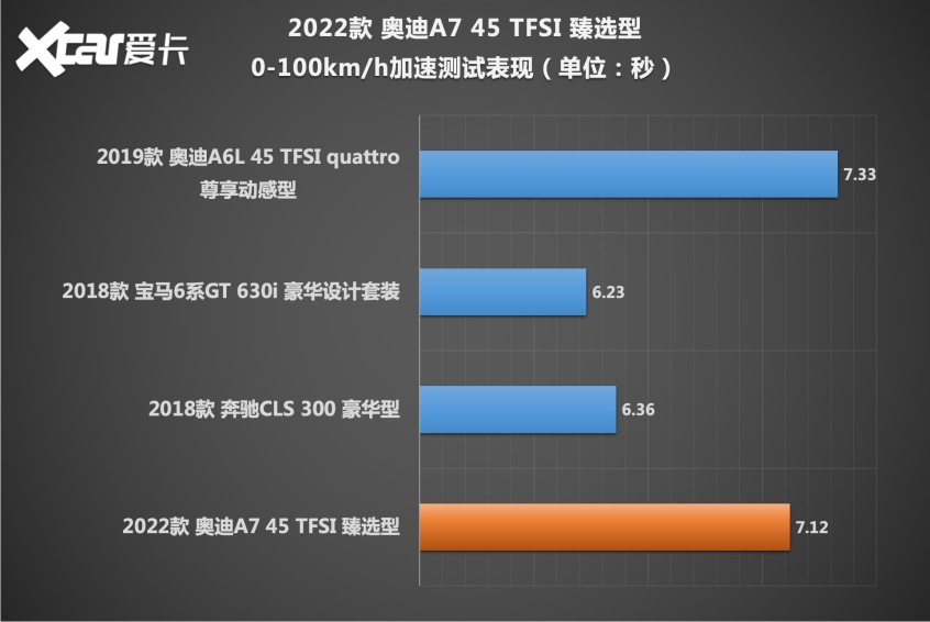 测试奥迪A7