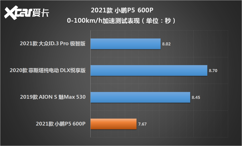 小鹏P5 600P