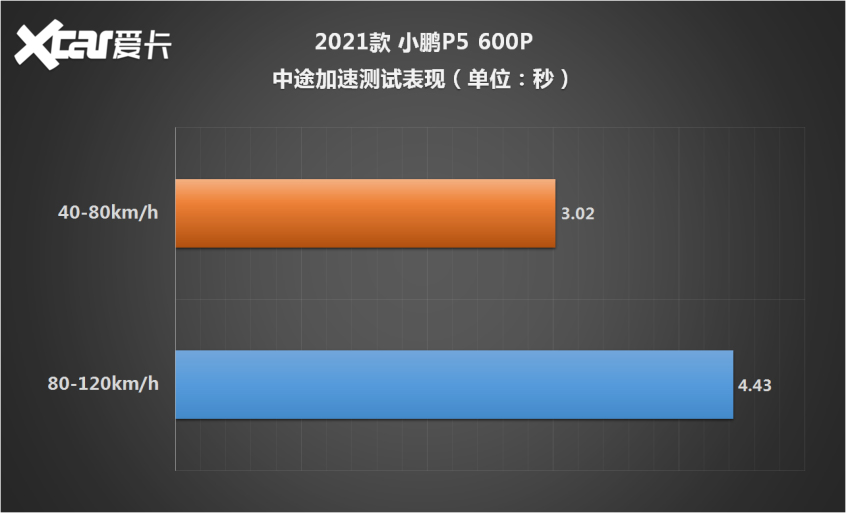 小鹏P5 600P