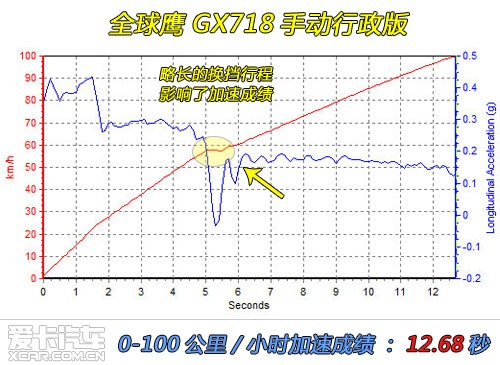 测试全球鹰GX718手动行政版