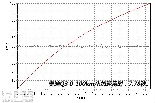 奥迪 2013款奥迪Q3