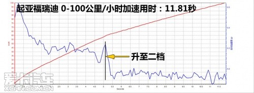 东风悦达起亚 2012款福瑞迪