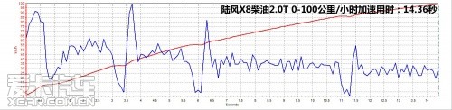 陆风X8柴油2.0T测试