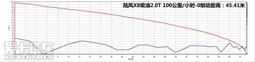 陆风X8柴油2.0T测试