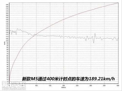 宝马M 2012款宝马M5