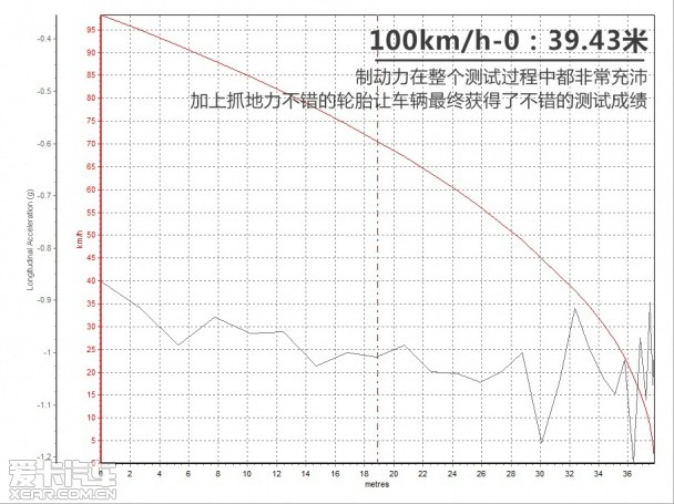 全新高尔夫;测试