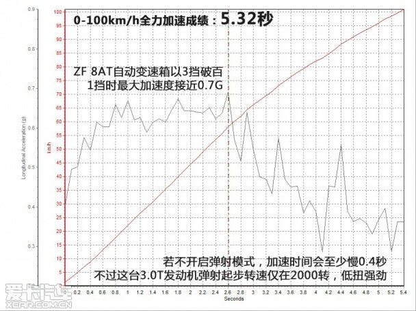 爱卡测试宝马435i豪华版