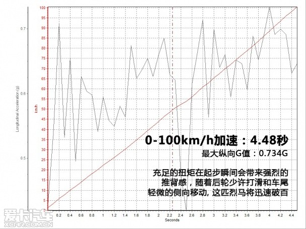 爱卡测试宝马M6 Gran Coupe马年限量版