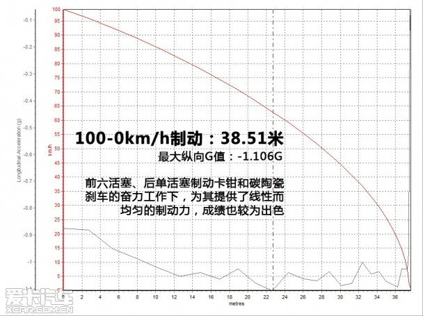 爱卡测试宝马M6 Gran Coupe马年限量版