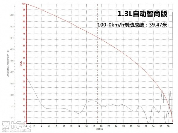 新威驰1.3L/1.5L对比测试