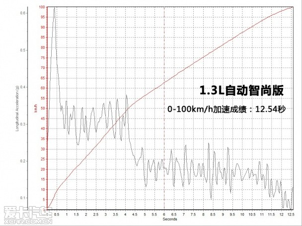 新威驰1.3L/1.5L对比测试