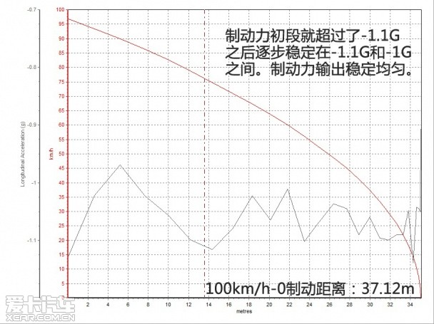 测试奔驰A级
