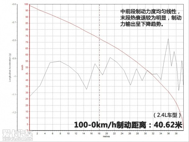 试驾/测试第九代雅阁