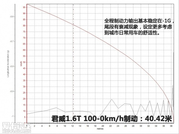 测试君威1.6T 6AT