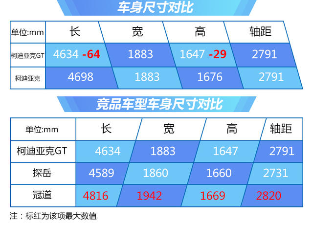 斯柯达柯迪亚克GT