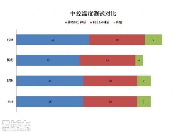 4款熱門SUV空調制冷測試