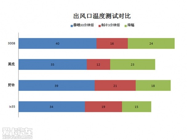 4款熱門SUV空調制冷測試